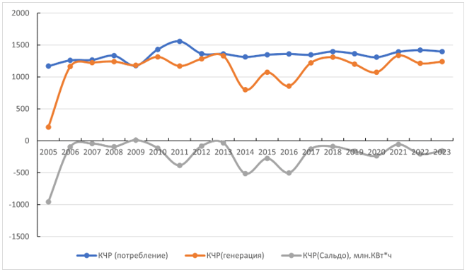 Электропотребление, генерация электроэнергии и сальдо в 2005-2023 гг. в Карачаево-Черкесской Республике