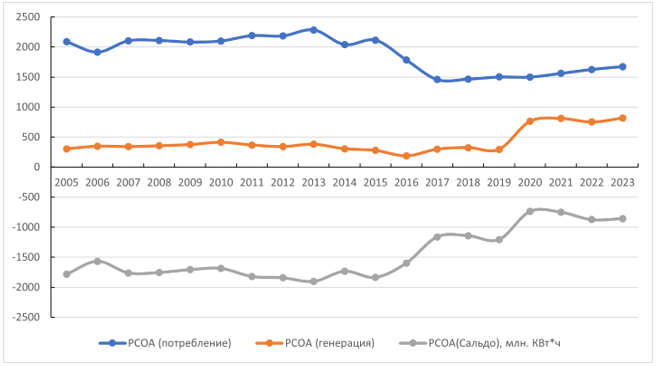 Электропотребление, генерация электроэнергии и сальдо в 2005-2023 гг. в Республике Северная Осетия- Алания