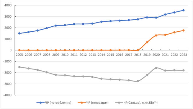 Электропотребление, генерация электроэнергии и сальдо в 2005-2023 гг. в Чеченской Республике