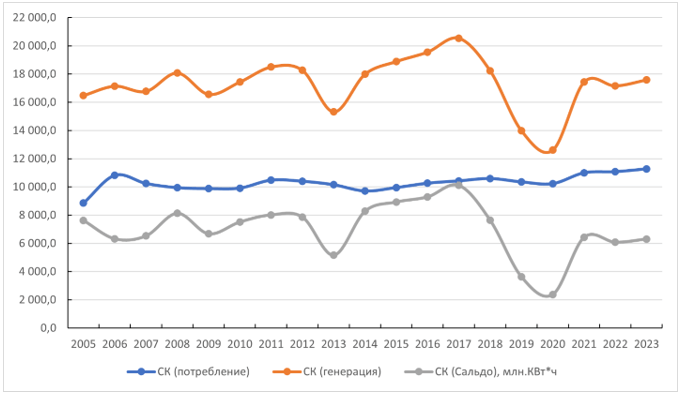 Электропотребление (a), генерация электроэнергии (b) и сальдо (c) в 2005-2023 гг. в Ставропольском крае