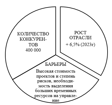 Общее описание строительной отрасли