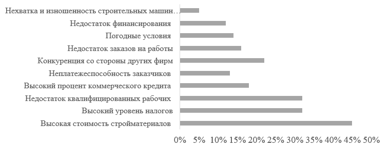 Факторы, влияющие на деятельность строительных организаций в 2024 году