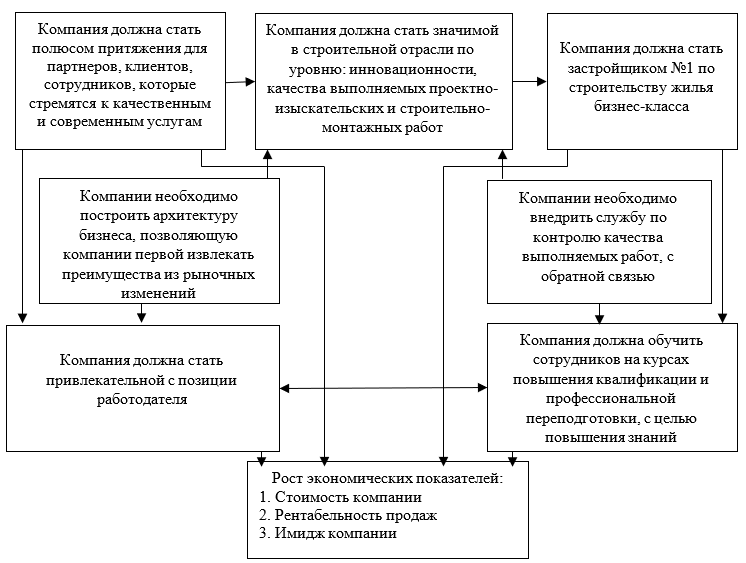 Стратегическая карта развития строительной компании в условиях рынка