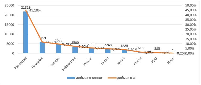 Рейтинг стран по добыче урана по данным Всемирной ядерной ассоциации (WNA), 2023г.