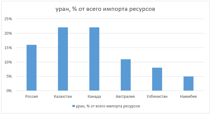 Показатели импорта урана, %, 2023 г.