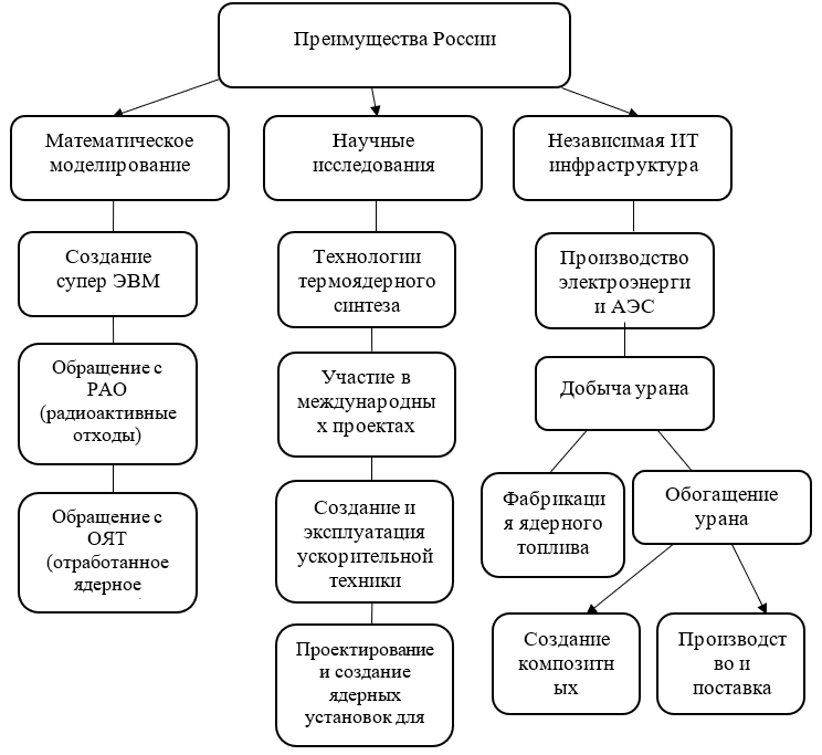 Основные преимущества России в атомной отрасли