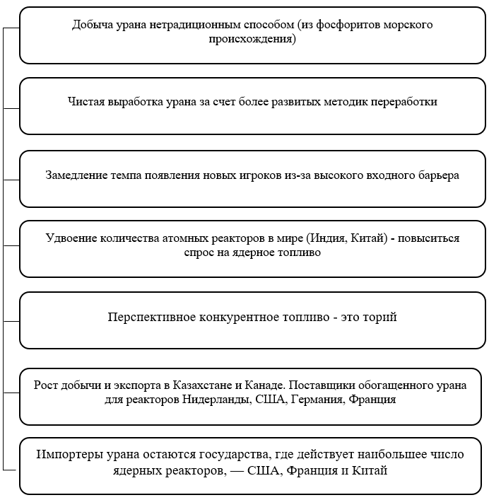 Прогнозная модель ядерного топлива в рамках международного сотрудничества