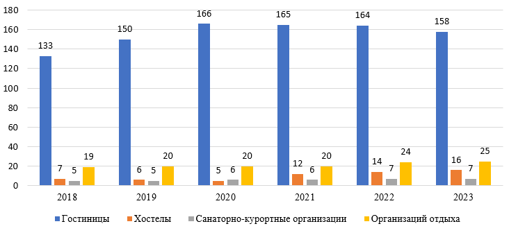 Анализ данных Росстата по типам и количеству средств размещения на территории Ханты-Мансийского автономного округа – Югры с 2018 год по 2023 год.