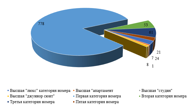 Структура действующего номерного фонда по типу номеров в г. Ханты-Мансийск.