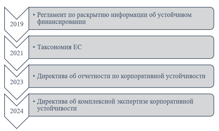 Основные нормативные документы в сфере регулирования ESG-практики