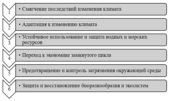 Основные цели Таксономии ЕС