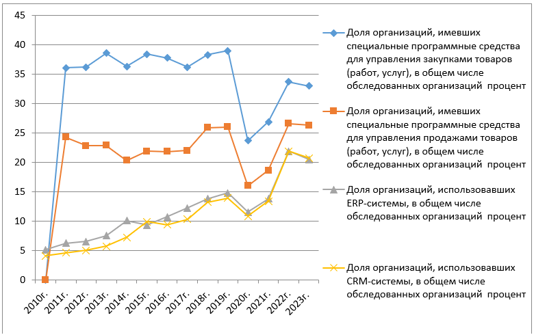 Динамика долей организаций использующих ERP и CRM-системы за период 2010-2023 гг., по данным Федеральной службы статистики