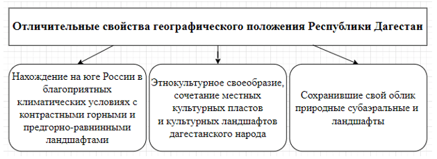 Отличительные свойства географического положения Республики Дагестан