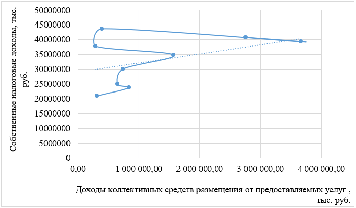 Диаграмма рассеяния (поле корреляции)