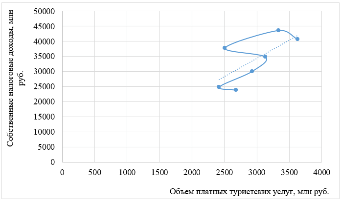 Диаграмма рассеяния (поле корреляции)