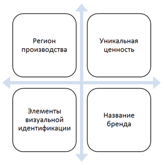 Квадратичная модель регионального бренда