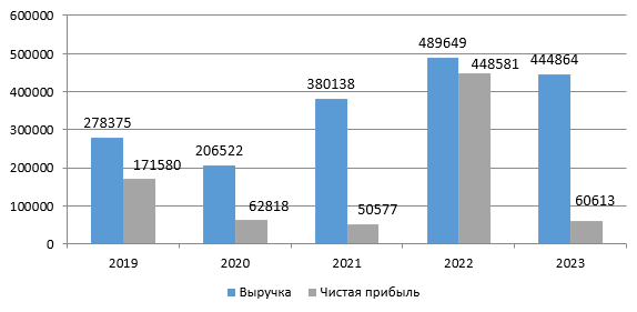 Финансовые показатели деятельности ООО «М» 2019-2023 гг.
