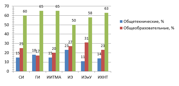 Распределение общетехнических, общеобразовательных и профессиональных дисциплин в учебных планах институтов КузГТУ