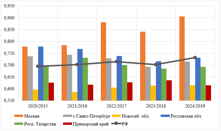 Индекс Iк (соотношение численности выпускников и численности принятых на обучение студентов, временной лаг – 5 лет)