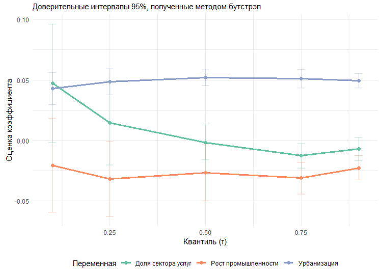 Оценки коэффициентов из квантильной регрессии логарифма ВРП на промышленный рост, долю сектора услуг и уровень урбанизации