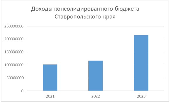Всего доходы консолидированного бюджета Ставропольского края 2021-2023 гг., тыс. руб.