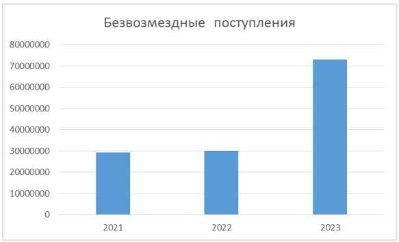 Безвозмездные поступления Ставропольского края 2021-2023 гг. тыс. руб.