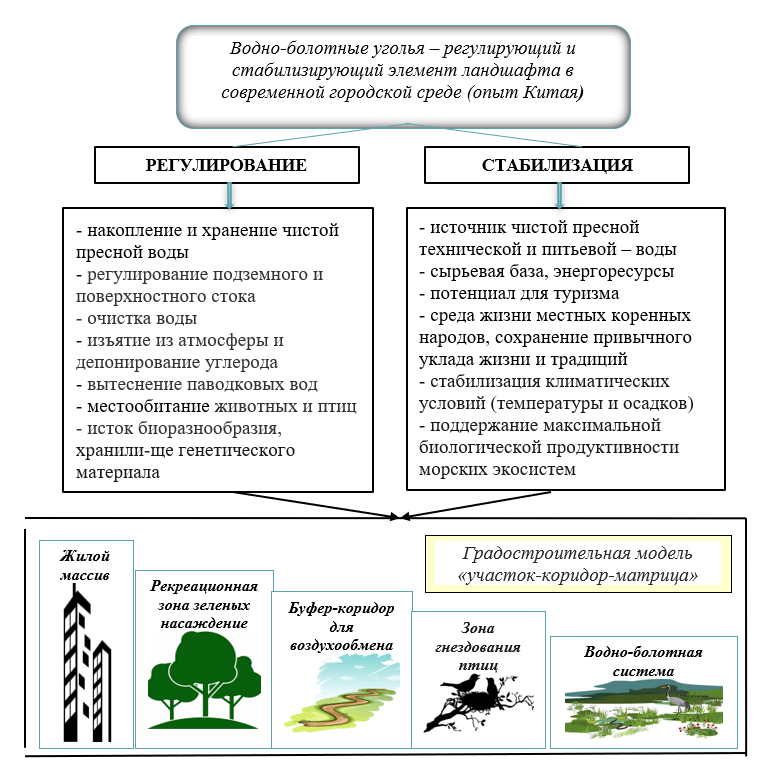 Регулирующие экосистемные услуги болот