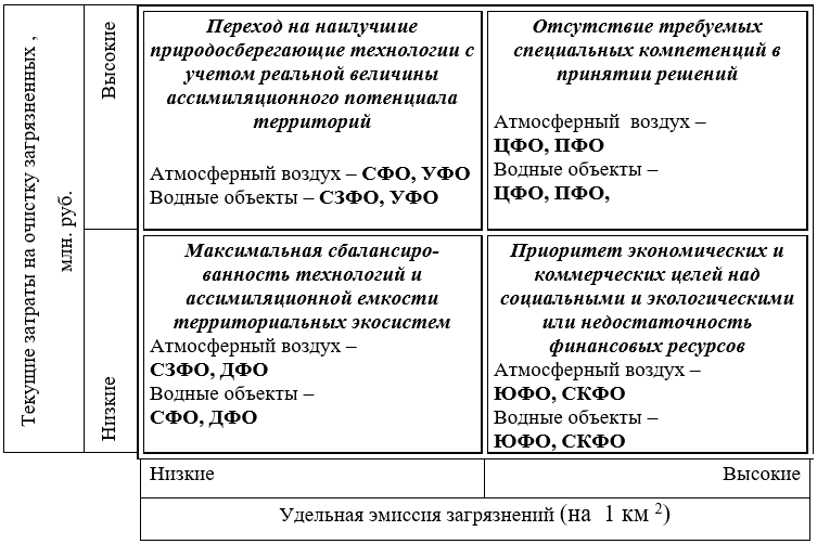 Распределение федеральных округов в координатах «текущие затраты – удельная эмиссия загрязнений» в процессе охраны биосферы