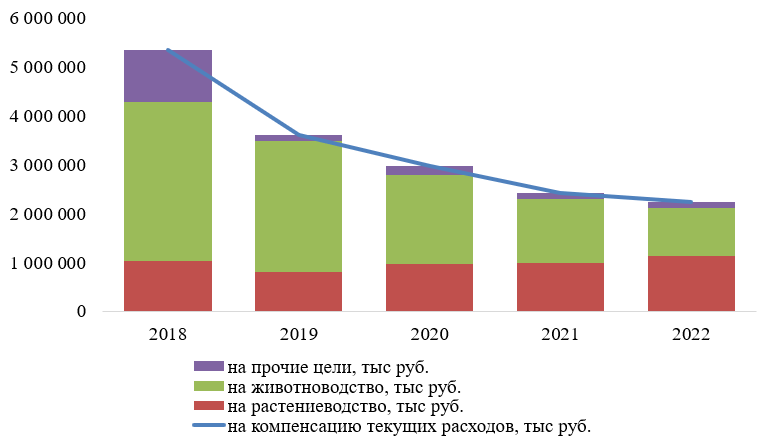 Объемы государственной поддержки в рамках компенсации текущих расходов, тыс. руб.