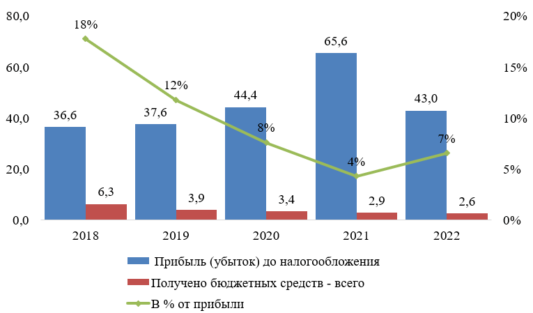 Вклад государственных субсидий в финансовый результат АПК Белгородской области, млрд руб.