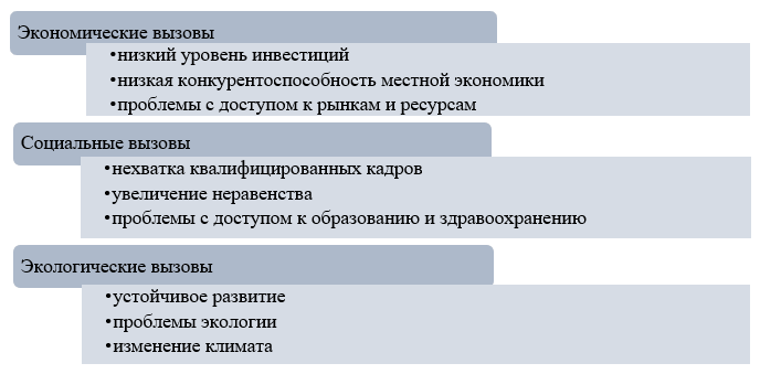 Региональные вызовы