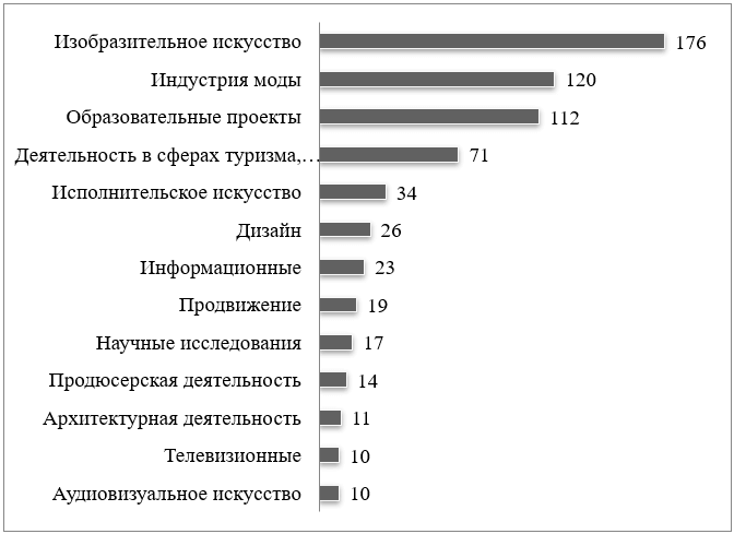 Количество субъектов по направлениям (сферам) деятельности креативных индустрий в соответствии со статьей 8 Закона № 70-оз зарегистрированных в Ханты-Мансийском АО-Югре по состоянию на 05.02.2025 года