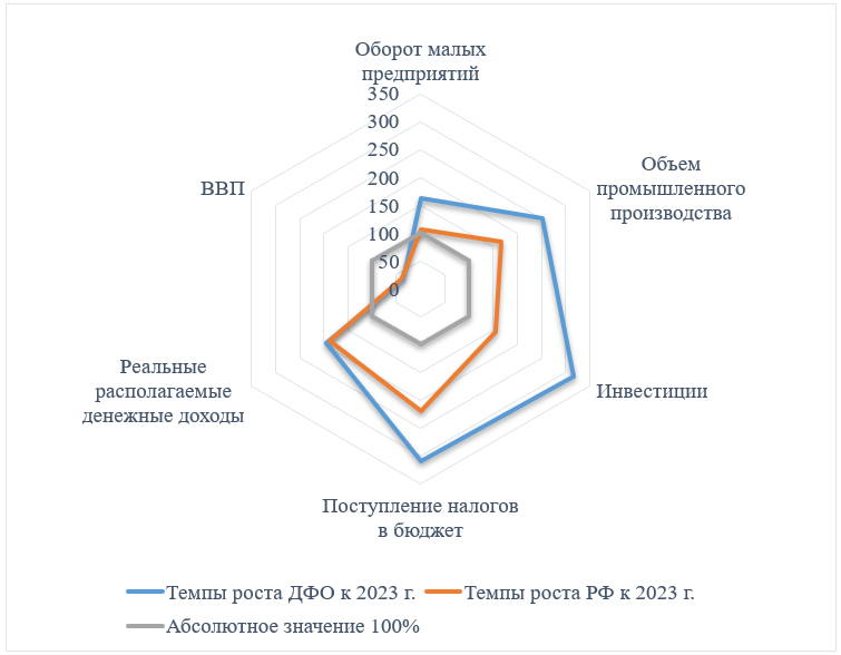 Темпы роста ДФО и России, 2013 к 2023 г., в %