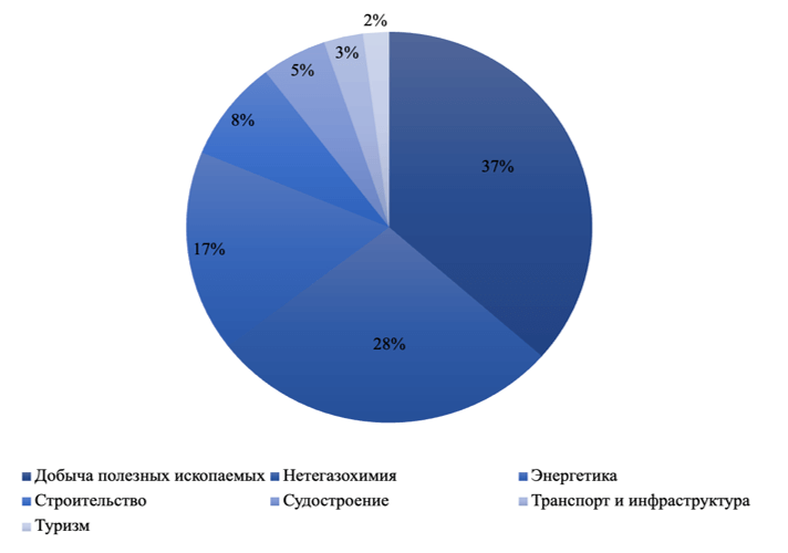Отраслевая структура инвестиционных проектов на Дальнем Востоке