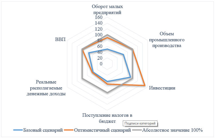 Прогнозное значение темпов роста экономики ДФО к 2030 г. по базовому и оптимистичному сценарию
