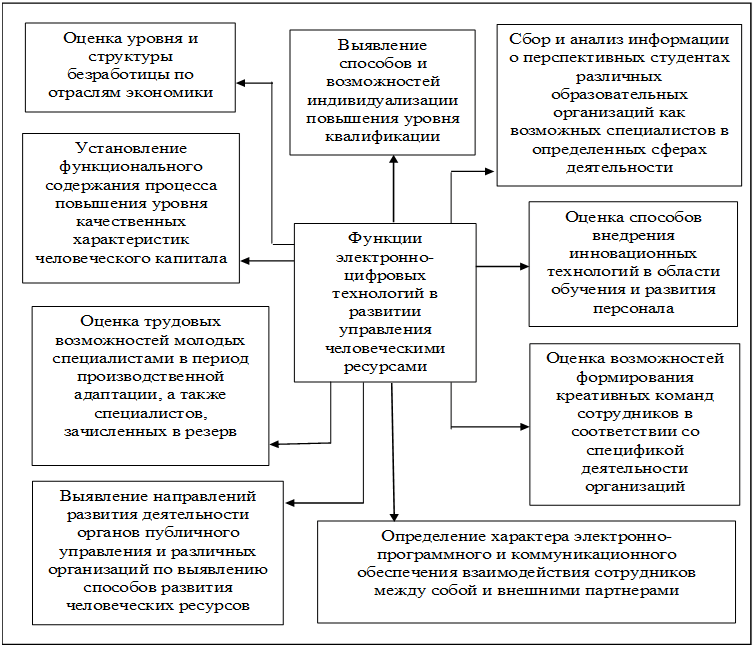 Возможности применения современных электронно-цифровых технологий в системе развития управления региональными человеческими ресурсами