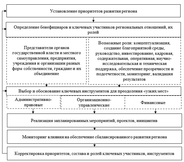 Алгоритм применения инструментария сбалансированного развития региона