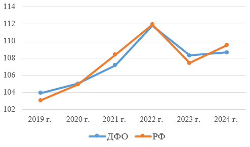 Индекс потребительских цен на товары и услуги в РФ и ДФО в 2019-2024 гг., в процентах