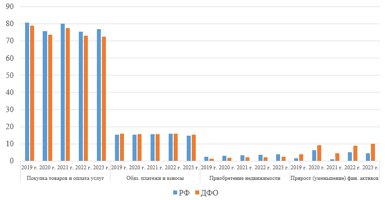 Структура использования денежных доходов населения в РФ и ДФО в 2019 г. и в 2023 г., в процентах от общего объема денежных доходов