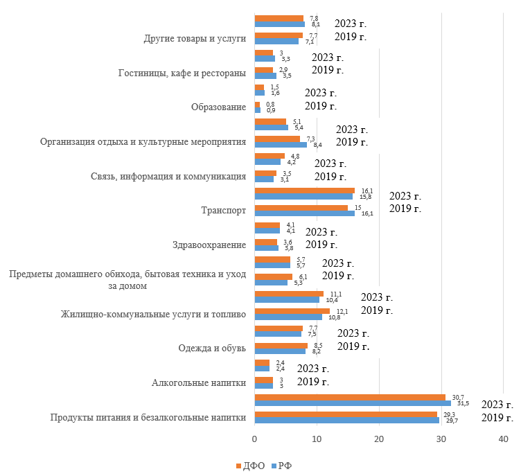 Динамика структуры потребительских расходов домашних хозяйств по целям потребления в РФ и ДФО в 2019 г. и в 2023 г., в процентах