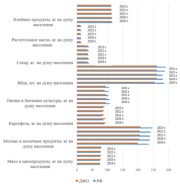 Потребление основных продуктов питания в РФ и ДФО в 2019-2023 гг.