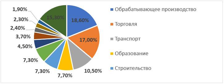 Распределение трудоспособного населения по основным сферам занятости