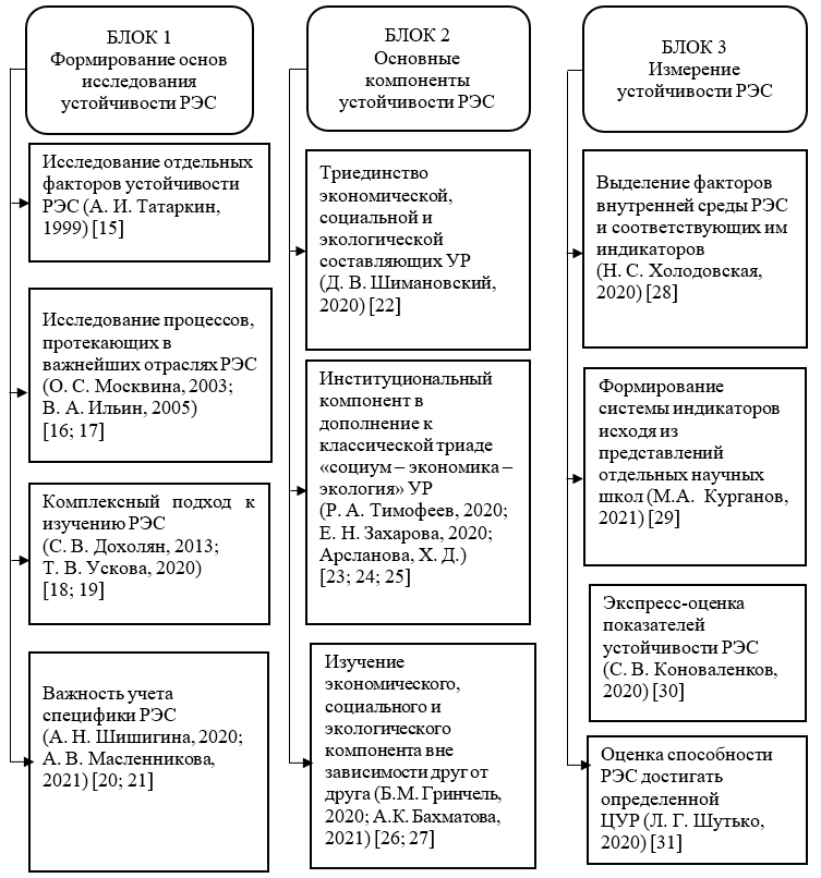 Ключевые блоки в российском сегменте исследований проблем устойчивости РЭС