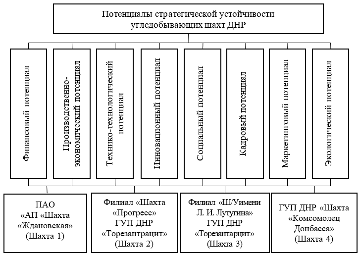 Иерархическая структура потенциалов стратегической устойчивости РЭС четырех угледобывающих шахт Донецкой Народной Республики