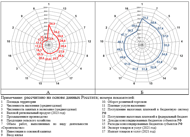 Профиль Красноярского края в системе основных показателей социально-экономического развития СФО (А) и Восточной Сибири (Б) в 2024 году