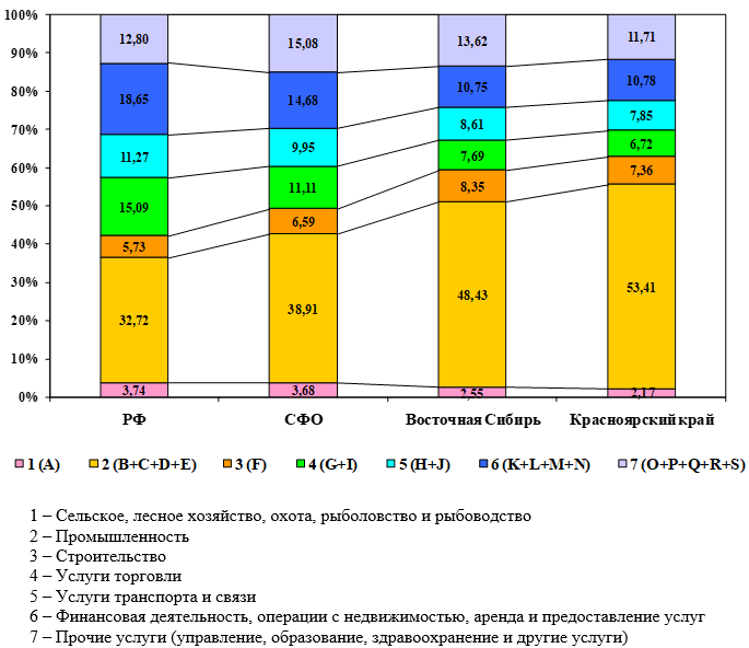Структура валовой добавленной стоимости РФ, СФО, Восточной Сибири и Красноярского края по видам экономической деятельности в 2023 г.