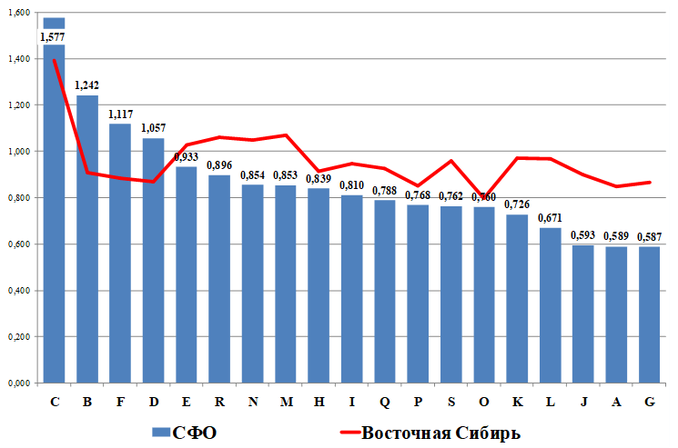 Коэффициенты локализации (специализации) Красноярского края