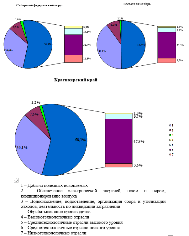 Структура промышленного производства СФО, Восточной Сибири и Красноярского края в 2024 году