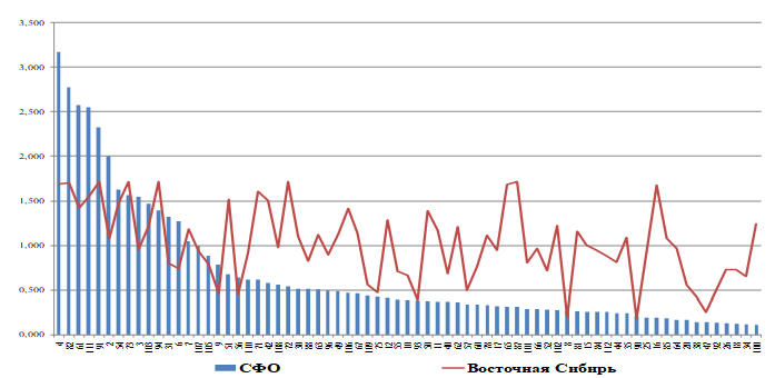Коэффициенты локализации (специализации) Красноярского края
