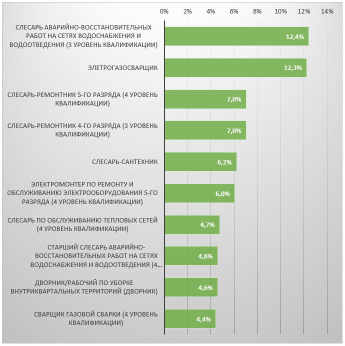 Перечень квалификаций, востребованных организациями в сфере ЖКХ